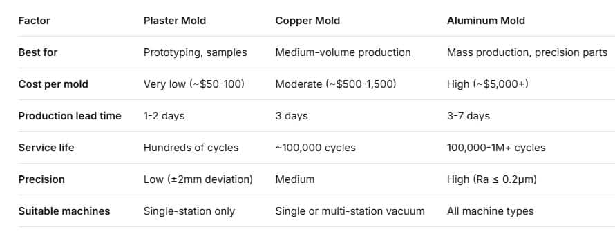 how to select plastic thermoforming machine molds