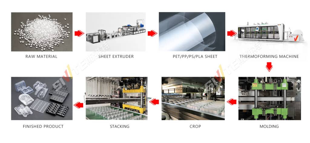 Production Solutions for Thermoformed Products