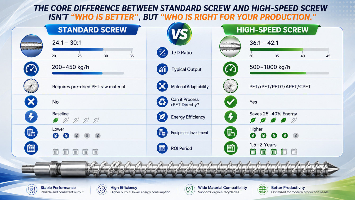 Standard-vs-High-Speed-Screw-for-PET-Sheet-Extrusion